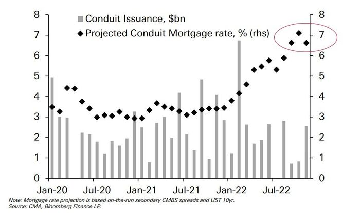 mortgage rate projection